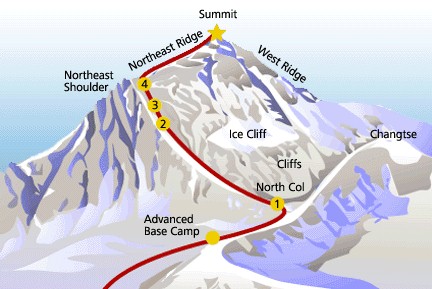 Everest North East Ridge ascent route