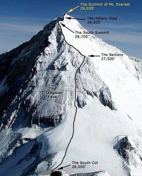 Everest South Col ( normal ) ascent Route