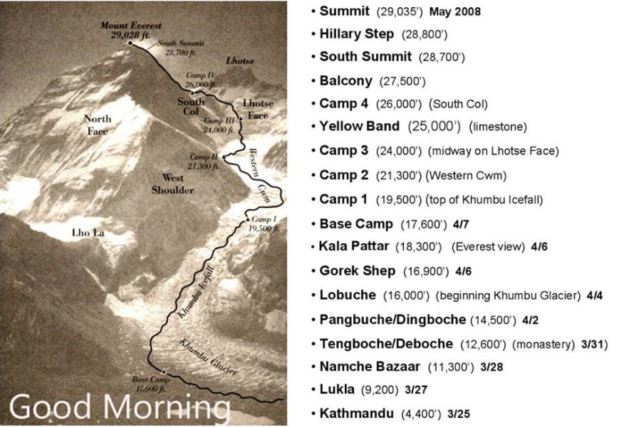 The route to Mount Everest
