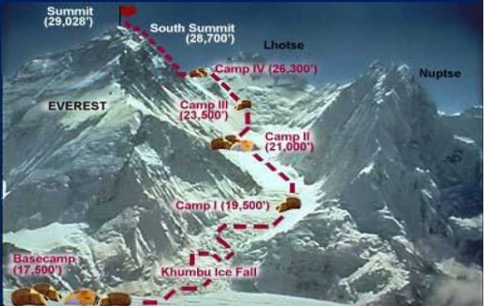 Everest South Col ascent Route