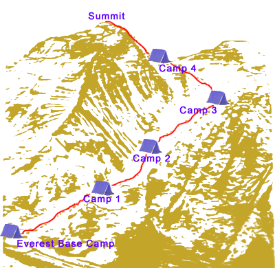 Everest South Col ( normal ) ascent Route